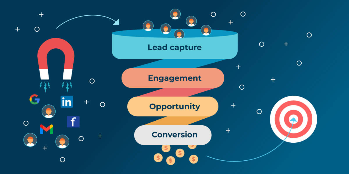 What is the Process of Lead Generation?